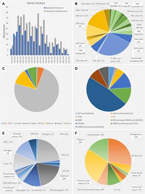 A Comprehensive Database for DNA Adductomics